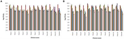 Application of multi-functional lactic acid bacteria strains in a pilot scale feta cheese production